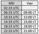 MSI og vær tider